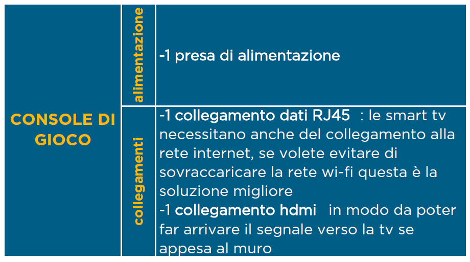 Collegamenti Console