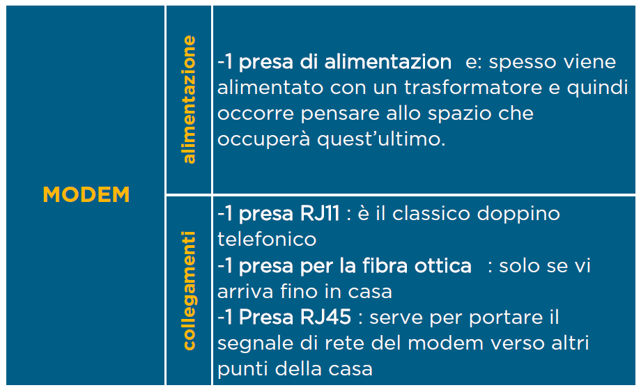 Collegamenti Modem