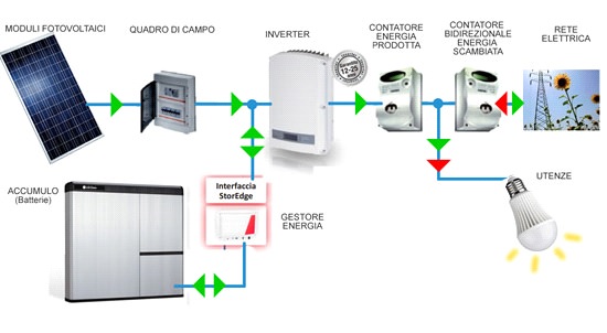 Fotovoltaico con accumulo: cos'è e a cosa serve? – Lean Wire